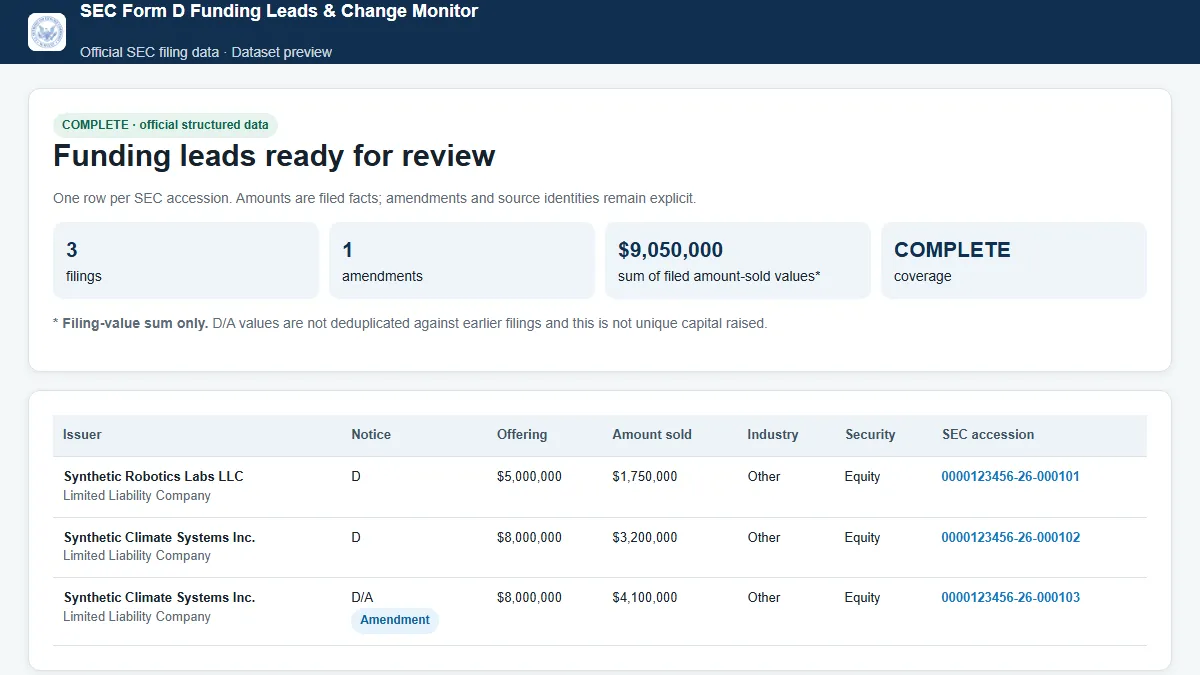 Official SEC Form D funding leads with filed amounts, amendment status, and accession links