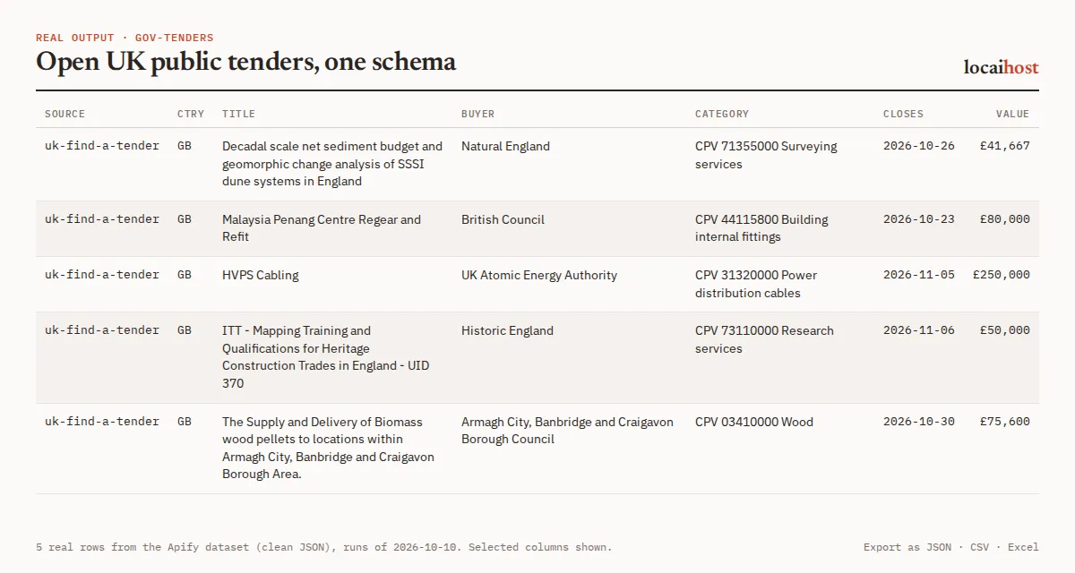 Five real open tenders from UK Find a Tender in this Actor's output: title, buyer, CPV category, closing date and value