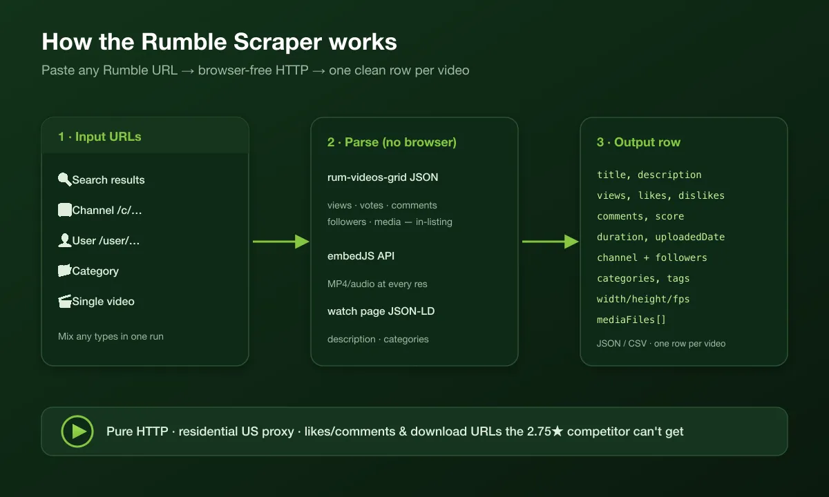 How the Rumble Scraper works