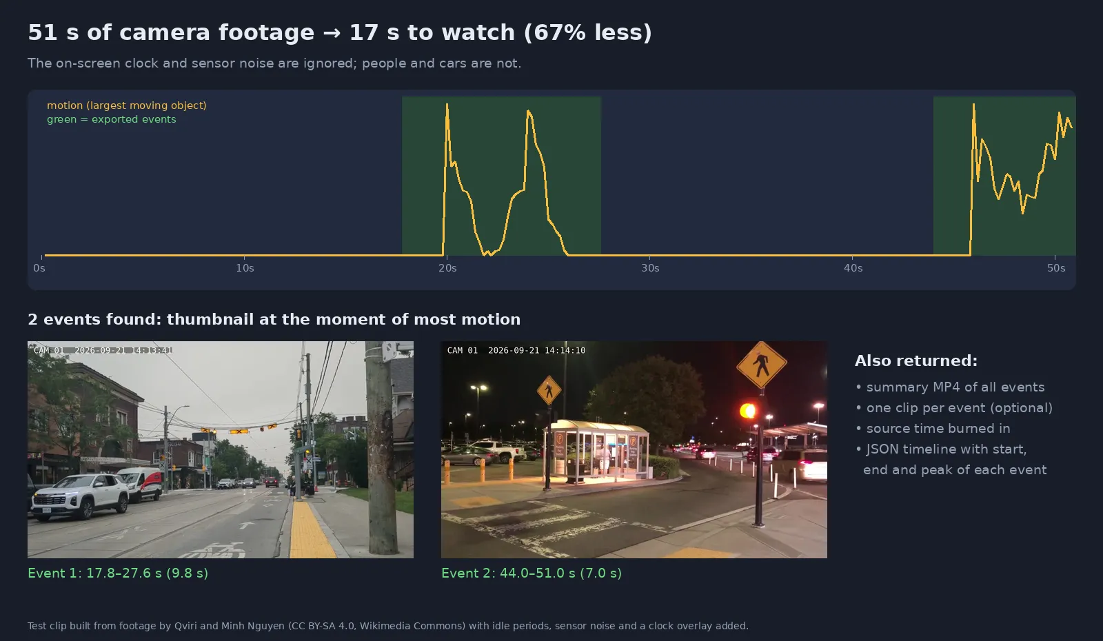 Motion curve of a 51-second camera clip: two motion events exported, idle periods with a clock overlay and sensor noise ignored