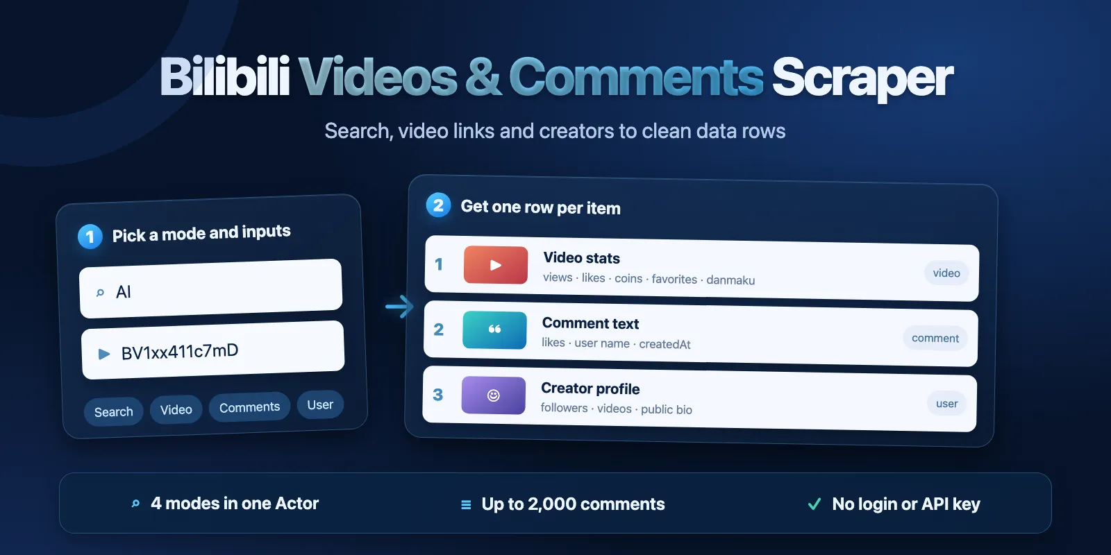 Bilibili search, video links and creators to video, comment and creator rows