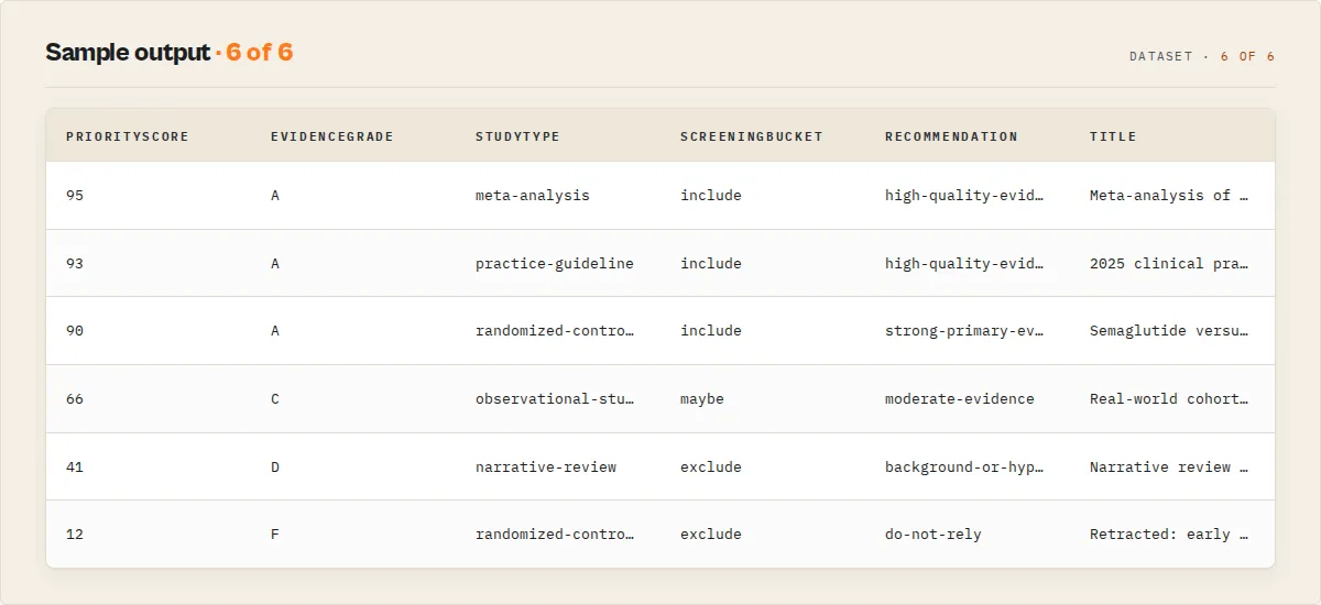 Sample output: priority score, evidence grade, study type, screening, recommendation