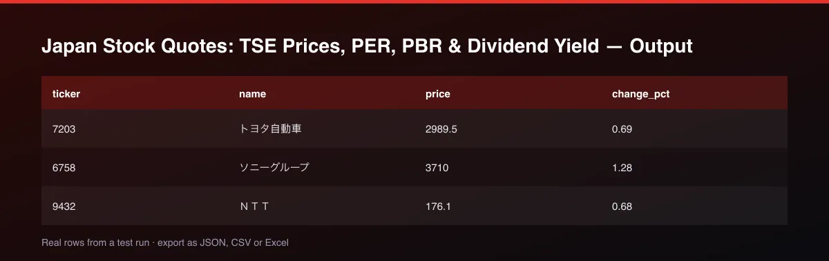 Japan Stock Quotes: TSE Prices, PER, PBR & Dividend Yield dataset table