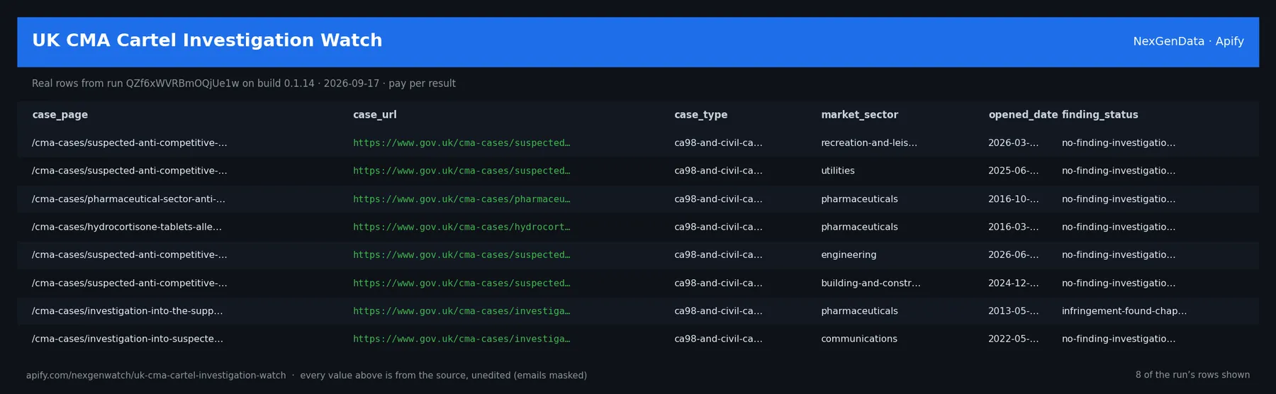 UK CMA Cartel Investigation Watch sample output — a table of real cma case delta rows (case_page, case_url, case_type, market_sector) from run QZf6xWVRBmOQjUe1w on build 0.1.14