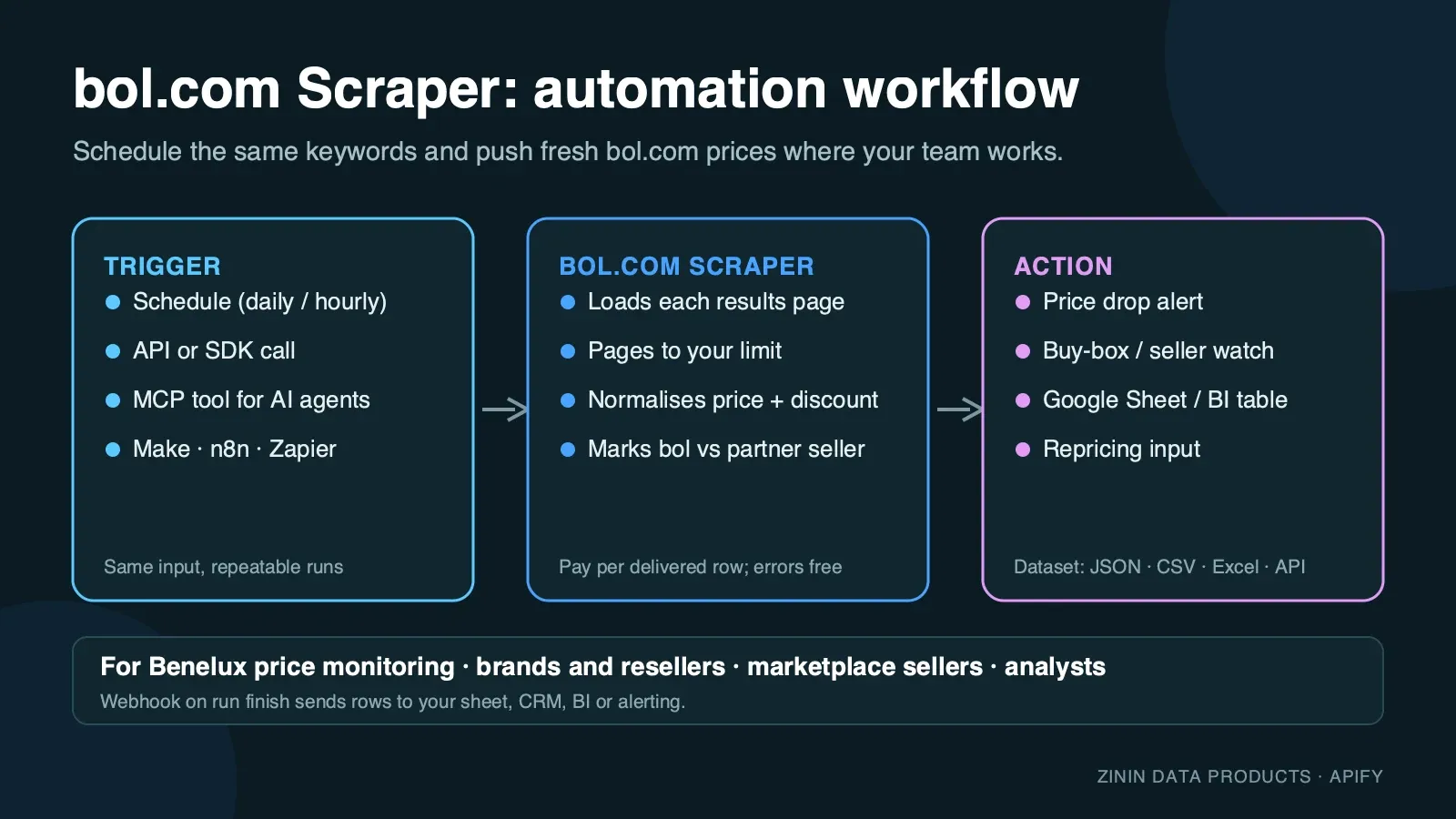 bol.com Scraper — automation workflow