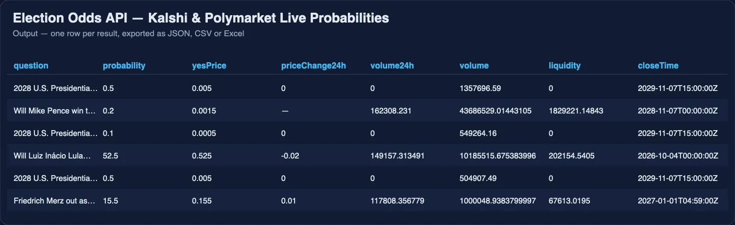 One run of Election Odds API: election contracts from Kalshi and Polymarket with probability, move and volume.