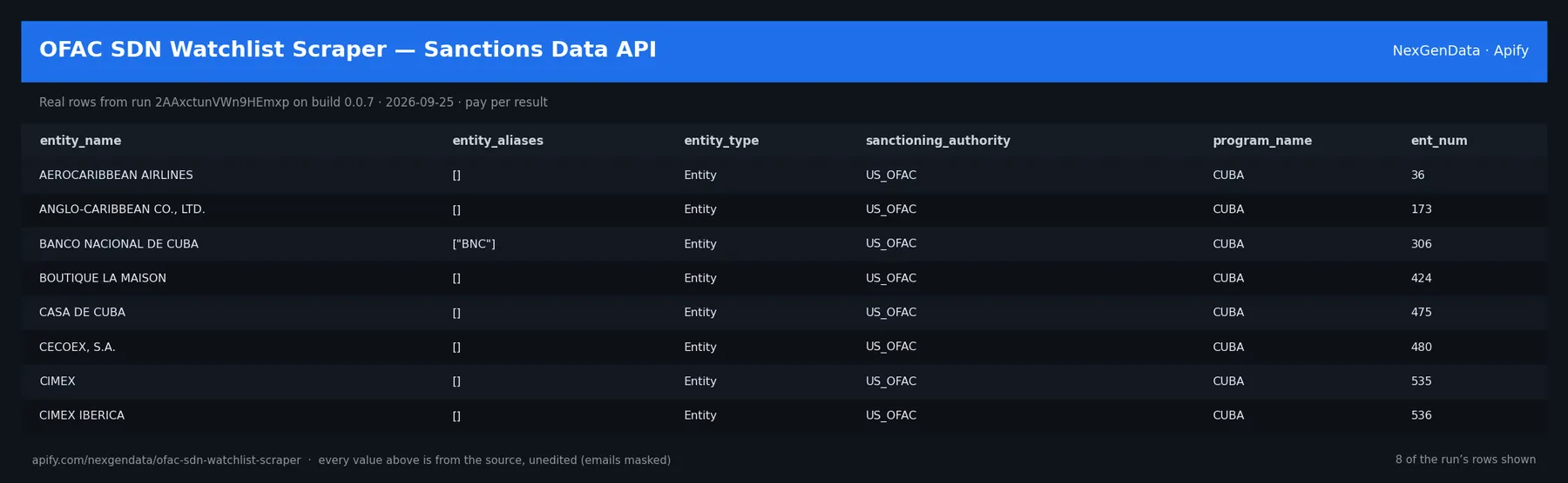 6 real rows delivered by OFAC SDN Watchlist Scraper — Sanctions Data API — run 2AAxctunVWn9HEmxp on build 0.0.7