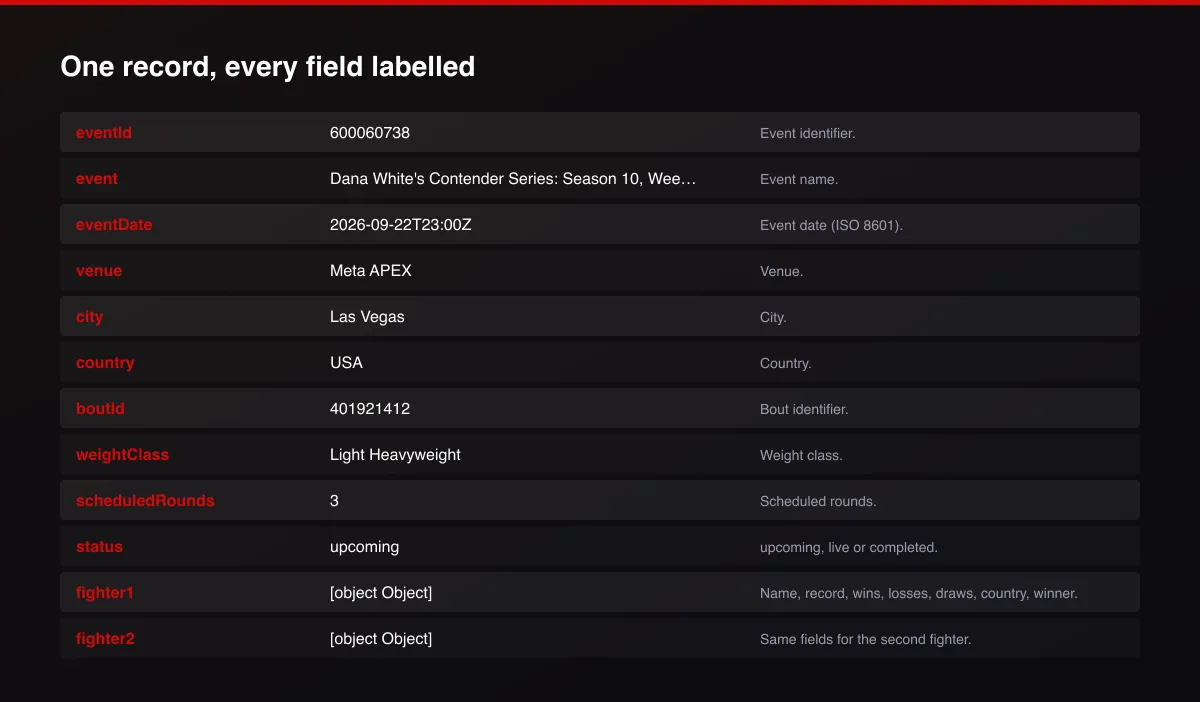 UFC & MMA Fight Cards, Records and Results field map of one record