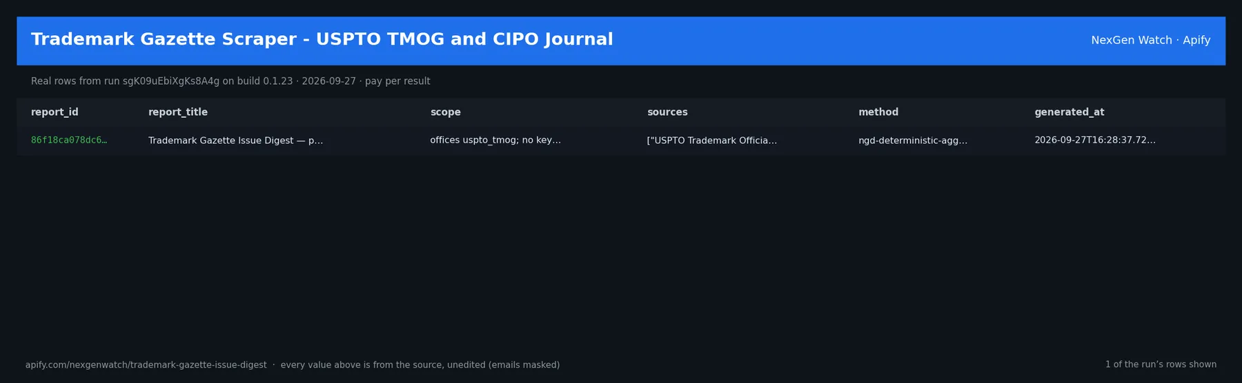 Trademark Gazette Scraper - USPTO TMOG and CIPO Journal sample output — a table of real gazette issue digest rows (report_id, report_title, scope, sources) from run sgK09uEbiXgKs8A4g on build 0.1.23