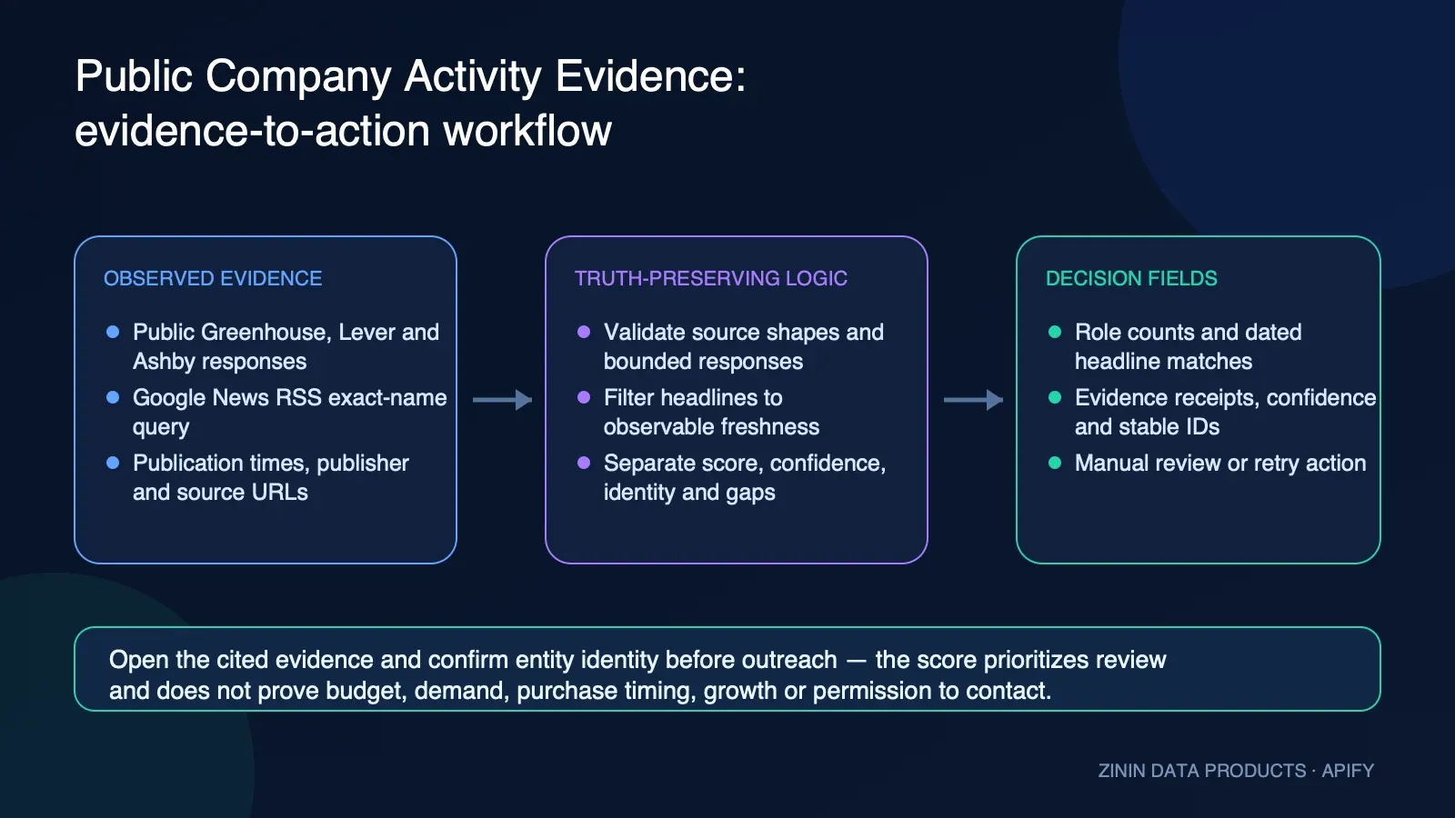 Public Company Activity Evidence workflow from bounded Greenhouse Lever Ashby and Google News RSS observations through source validation freshness score evidence confidence gaps and manual actions