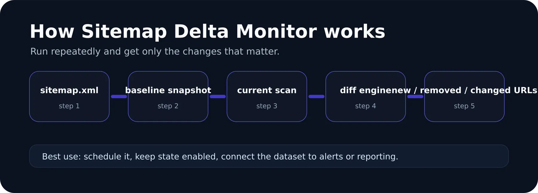 Sitemap Delta Monitor workflow diagram