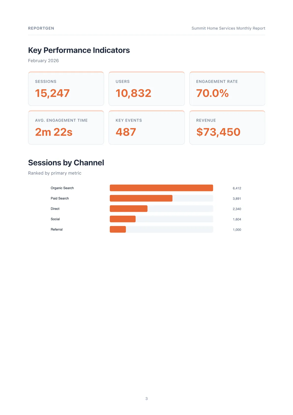 KPI scorecard with 6 headline metrics and bar chart