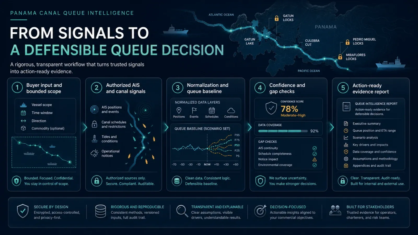 Panama Canal Queue Intelligence: bounded signals to a defensible queue decision