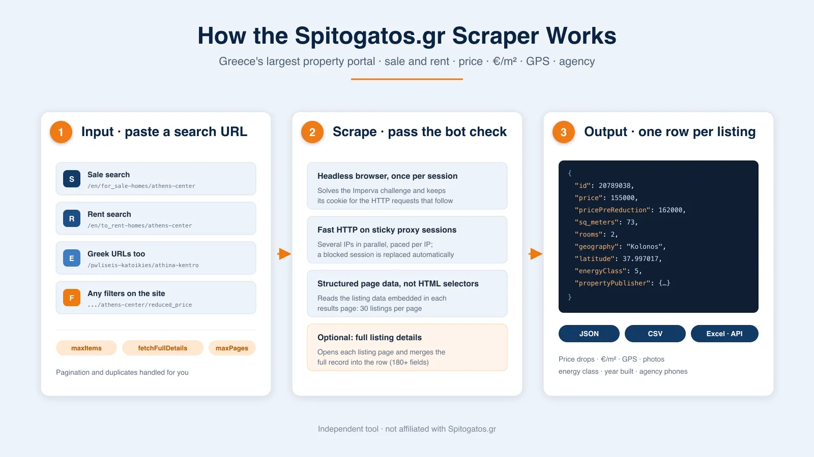 How the Spitogatos.gr Scraper works