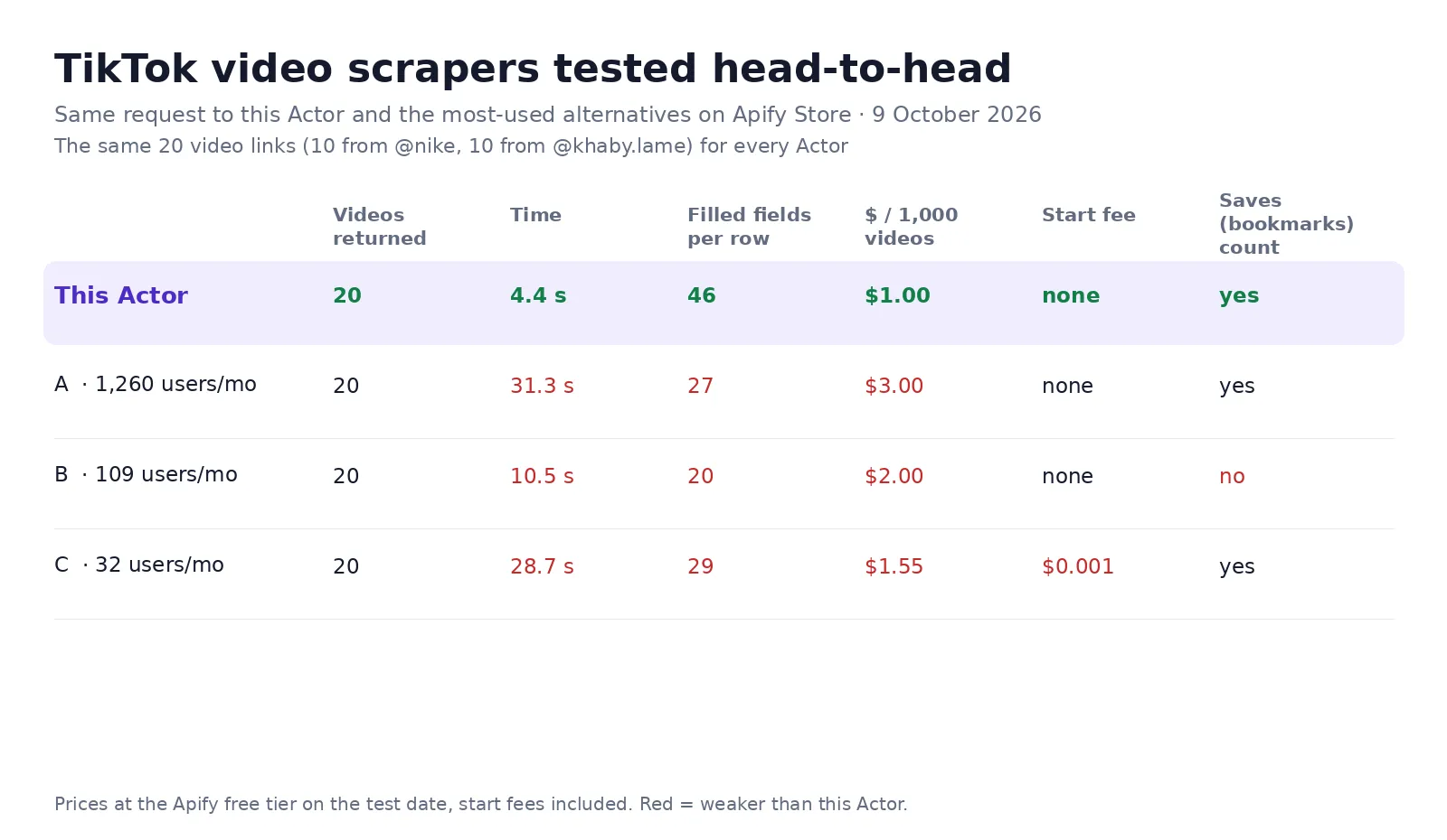 TikTok Video Scraper tested against the three most-used TikTok video scrapers: 20 videos in 4.4 s, $1 per 1,000, 46 fields