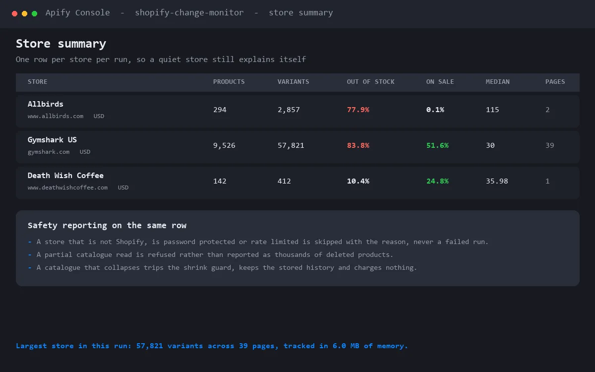 Per store summary