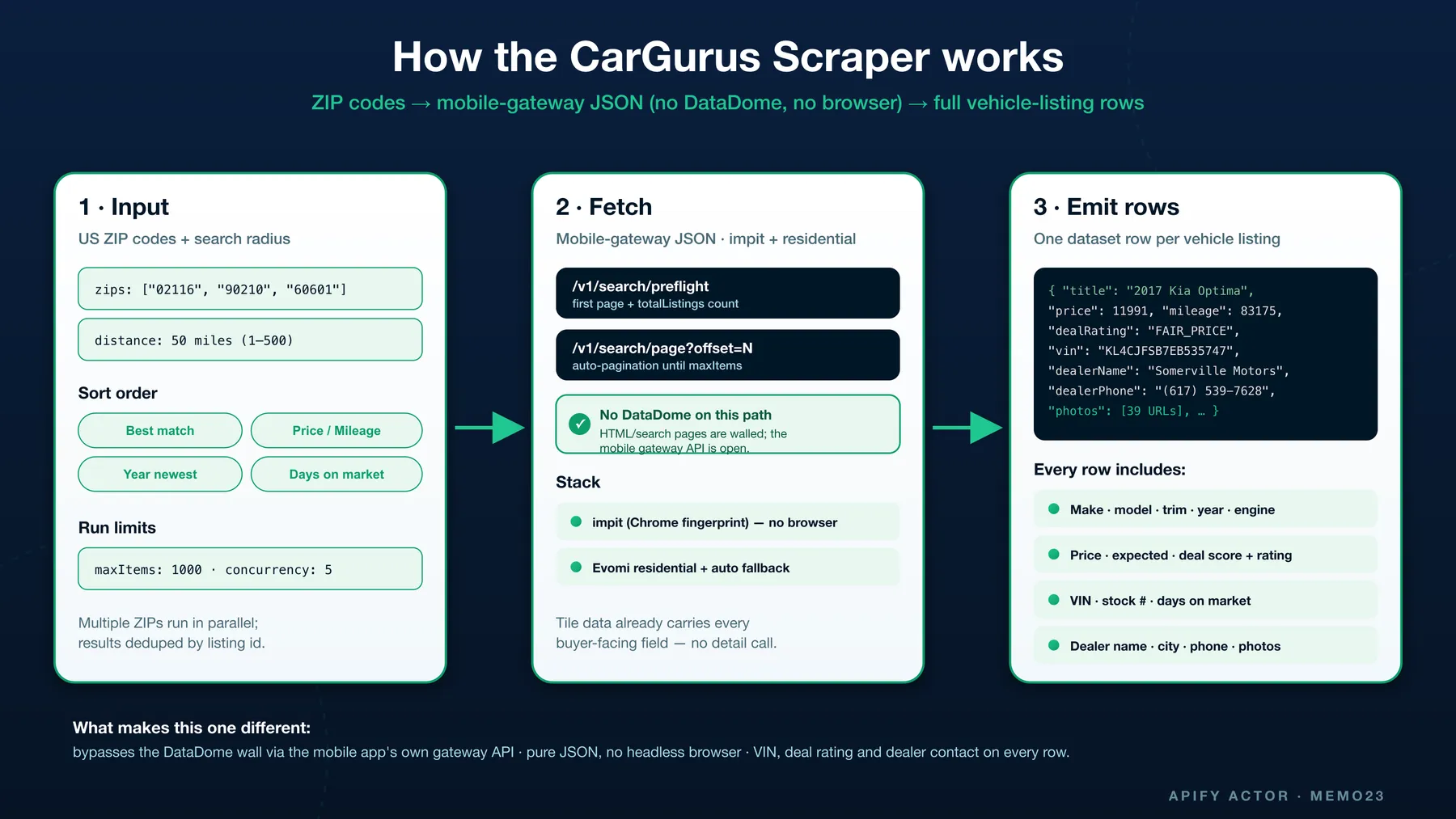 How the CarGurus Scraper works