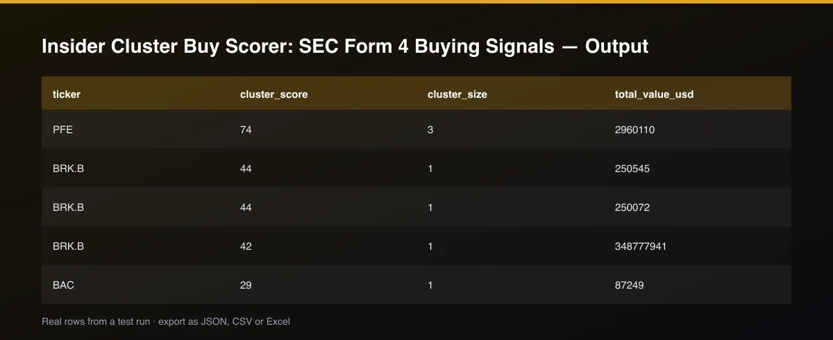 Insider Cluster Buy Scorer: SEC Form 4 Buying Signals dataset table