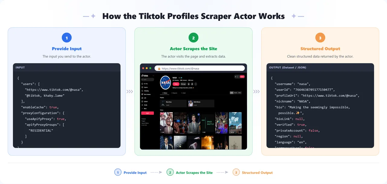 How the Tiktok Profile Scraper Apify Actor works: provide input, the actor scrapes the site, get structured output