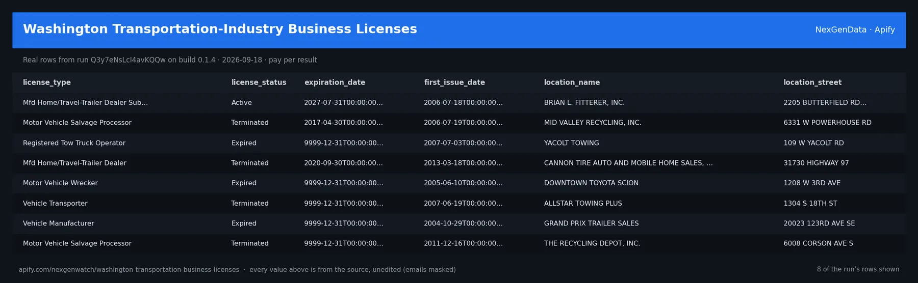 Washington Transportation-Industry Business Licenses sample output — a table of real registry record rows (license_type, license_status, expiration_date, first_issue_date) from run Q3y7eNsLcI4avKQQw on build 0.1.4