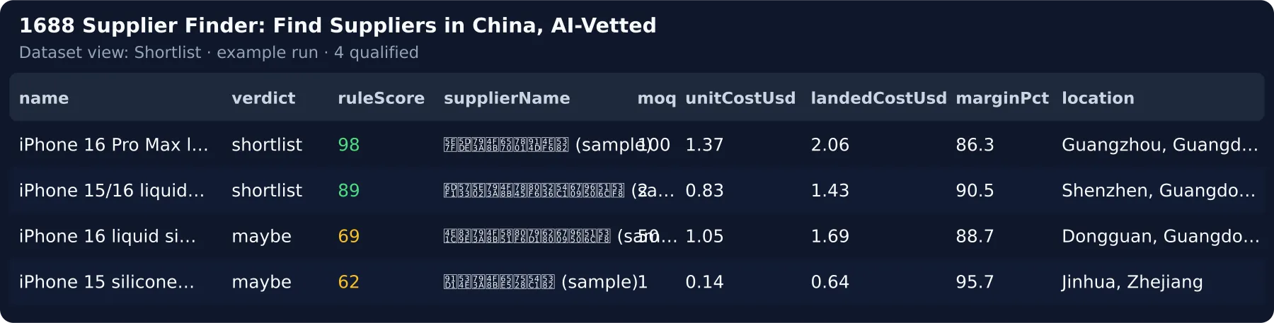 One row per qualified 1688 product — verdict, supplier score, supplier, MOQ, unit cost, landed cost, margin and city