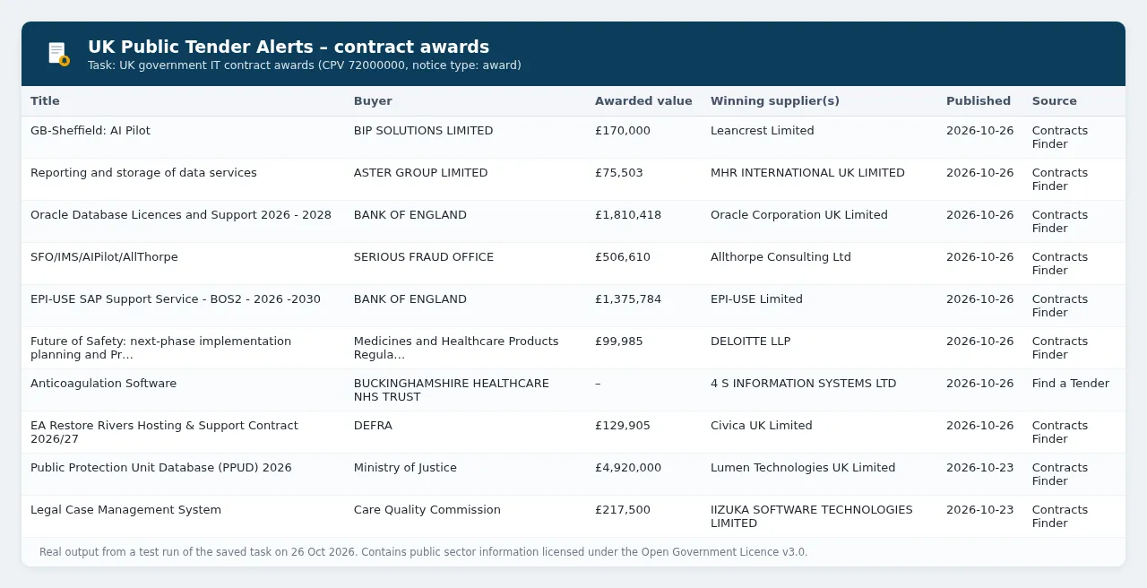 UK government IT contract awards: winning suppliers and awarded values