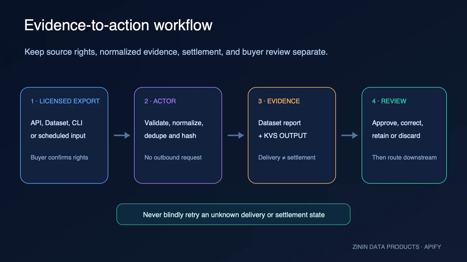 Detik Authorized News Evidence Normalizer: zero-network evidence and settlement workflow
