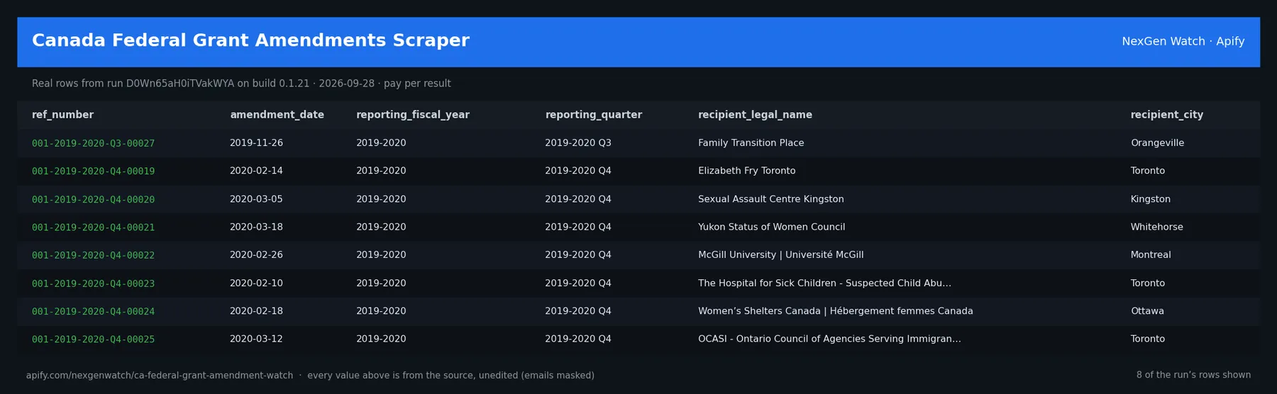 Canada Federal Grant Amendments Scraper sample output β a table of real amendment delta rows (ref_number, amendment_date, reporting_fiscal_year, reporting_quarter) from run D0Wn65aH0iTVakWYA on build 0.1.21