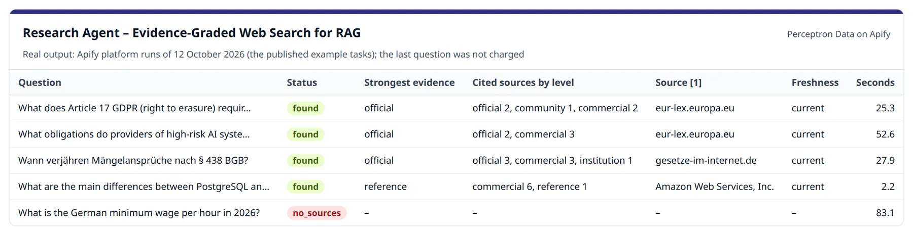 Research Agent output: five questions with status, strongest evidence level, cited sources by level, first source, freshness and seconds – Apify platform runs of 12 October 2026