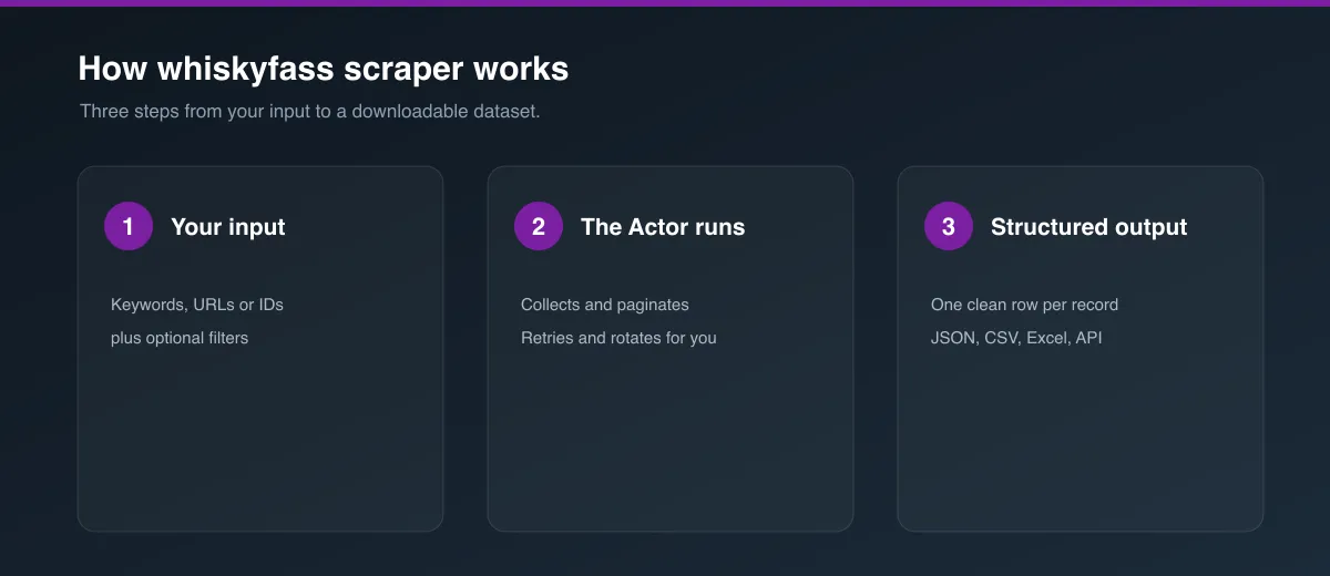How whiskyfass scraper works