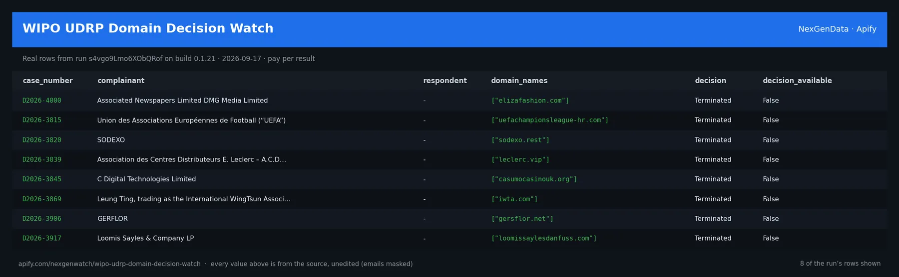 WIPO UDRP Domain Decision Watch sample output — a table of real case delta rows (case_number, complainant, respondent, domain_names) from run s4vgo9Lmo6XObQRof on build 0.1.21