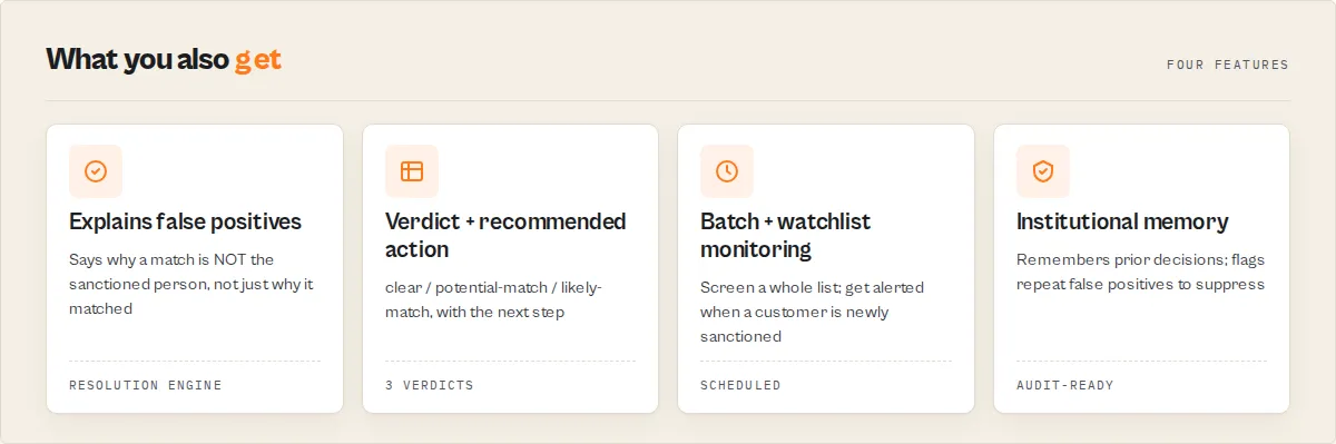 Four features: explains false positives (resolution engine), verdict plus recommended action (3 verdicts), batch plus watchlist monitoring (scheduled), institutional memory (audit-ready)