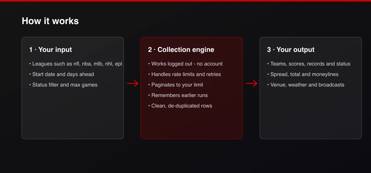 ESPN Scoreboard, Odds & Weather (NFL, NBA, MLB, NHL, Soccer) workflow: your input, collection, output