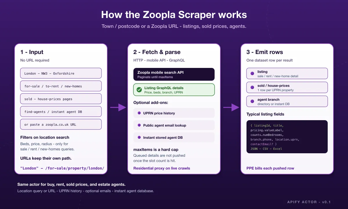 How the Zoopla Scraper works