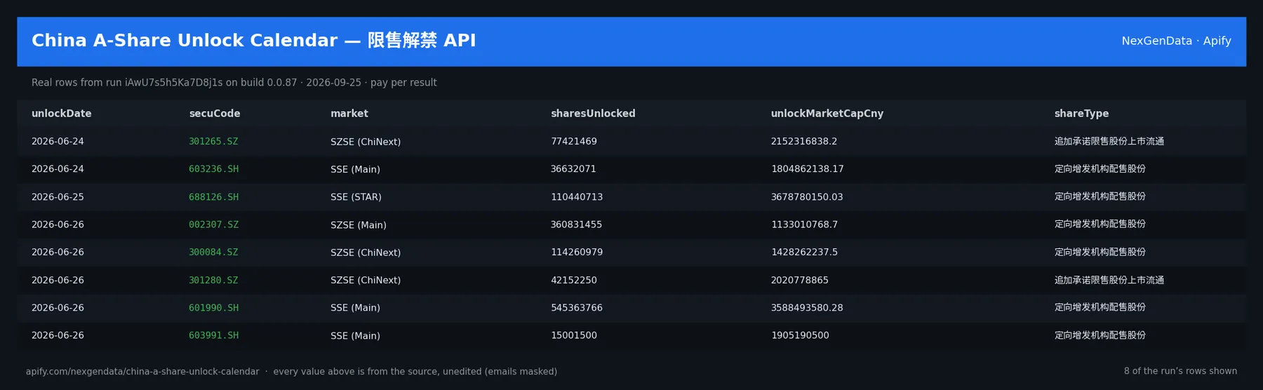 6 real rows delivered by China A-Share Unlock Calendar — 限售解禁 API — run iAwU7s5h5Ka7D8j1s on build 0.0.87