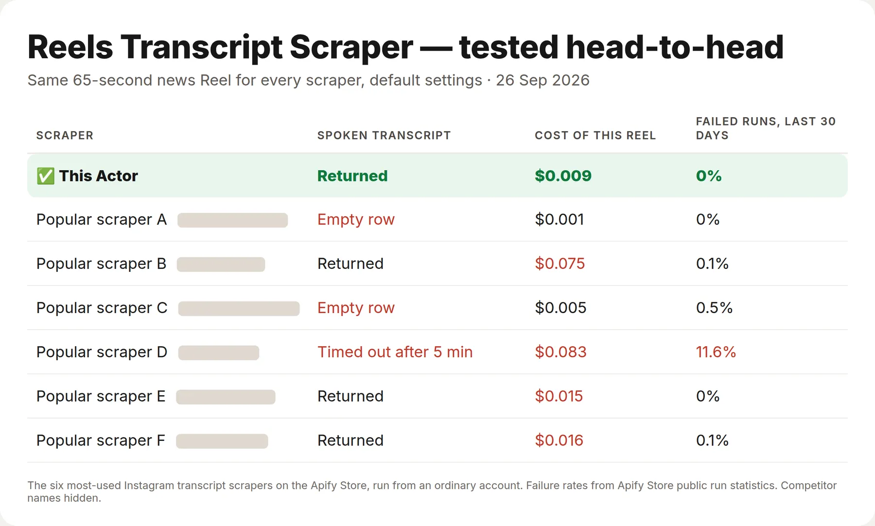 Instagram Reels transcript scrapers tested on one 65-second Reel: this Actor returned the transcript for $0.009, the cheapest of those that returned it