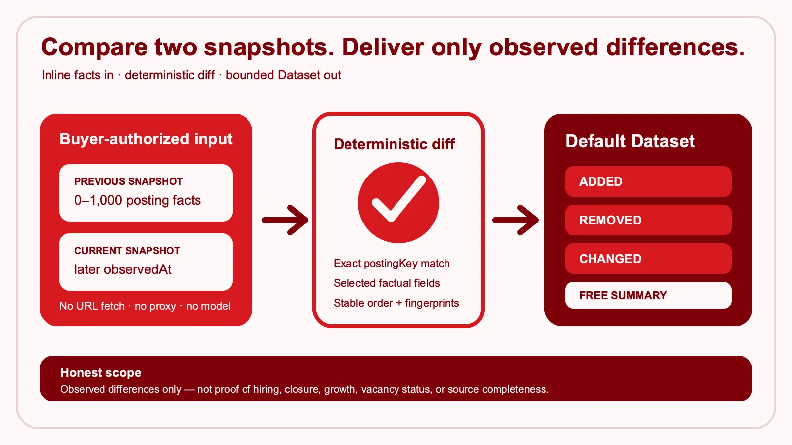Two inline snapshots become bounded observed change rows and a free summary