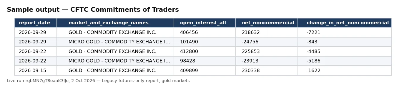 Sample output — CFTC Commitments of Traders