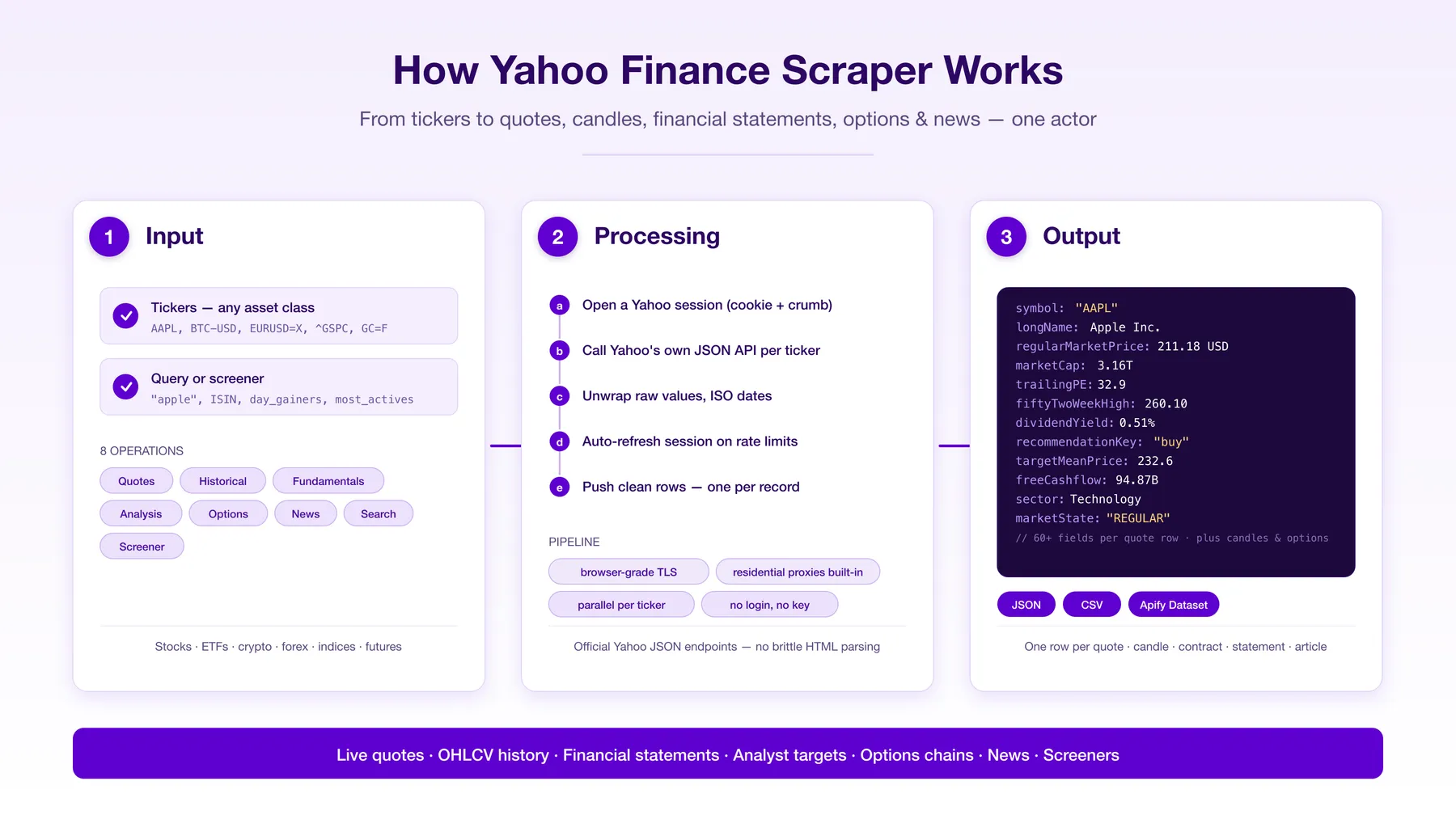 How Yahoo Finance Scraper works