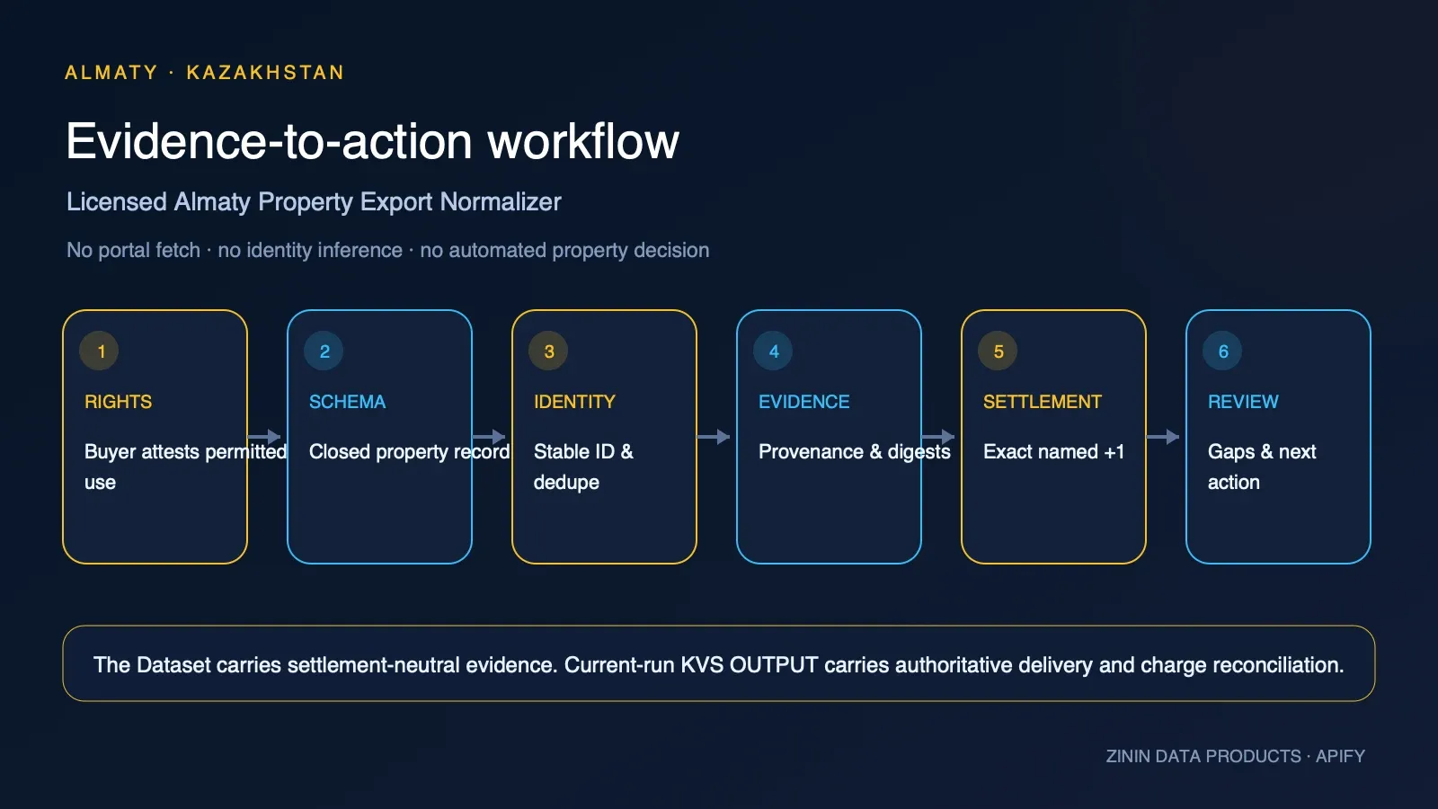 Licensed Almaty Property Export Normalizer: rights, schema, identity, provenance, delivery, and review