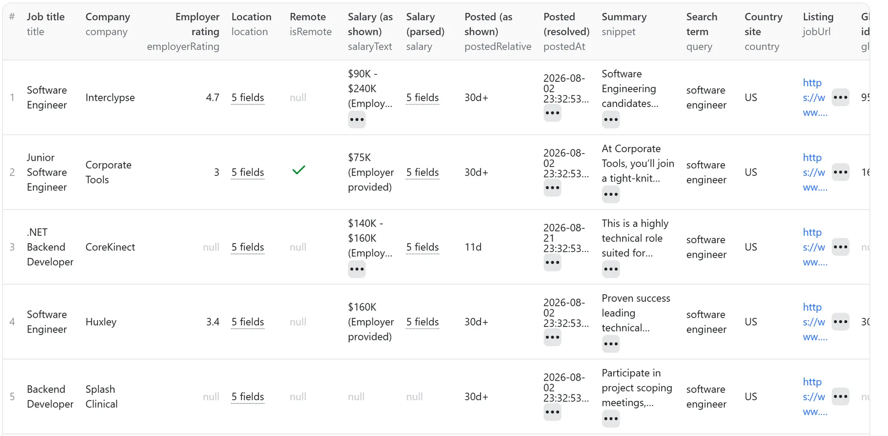 Dataset table of a real Glassdoor Jobs Scraper run: five US software engineer listings with employer star rating, salary text, posted date, summary snippet and listing URL