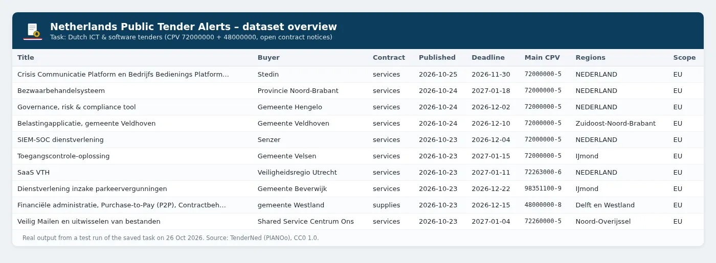 Dutch ICT and software tenders: title, buyer, contract type, published, deadline, main CPV, regions and EU or national scope