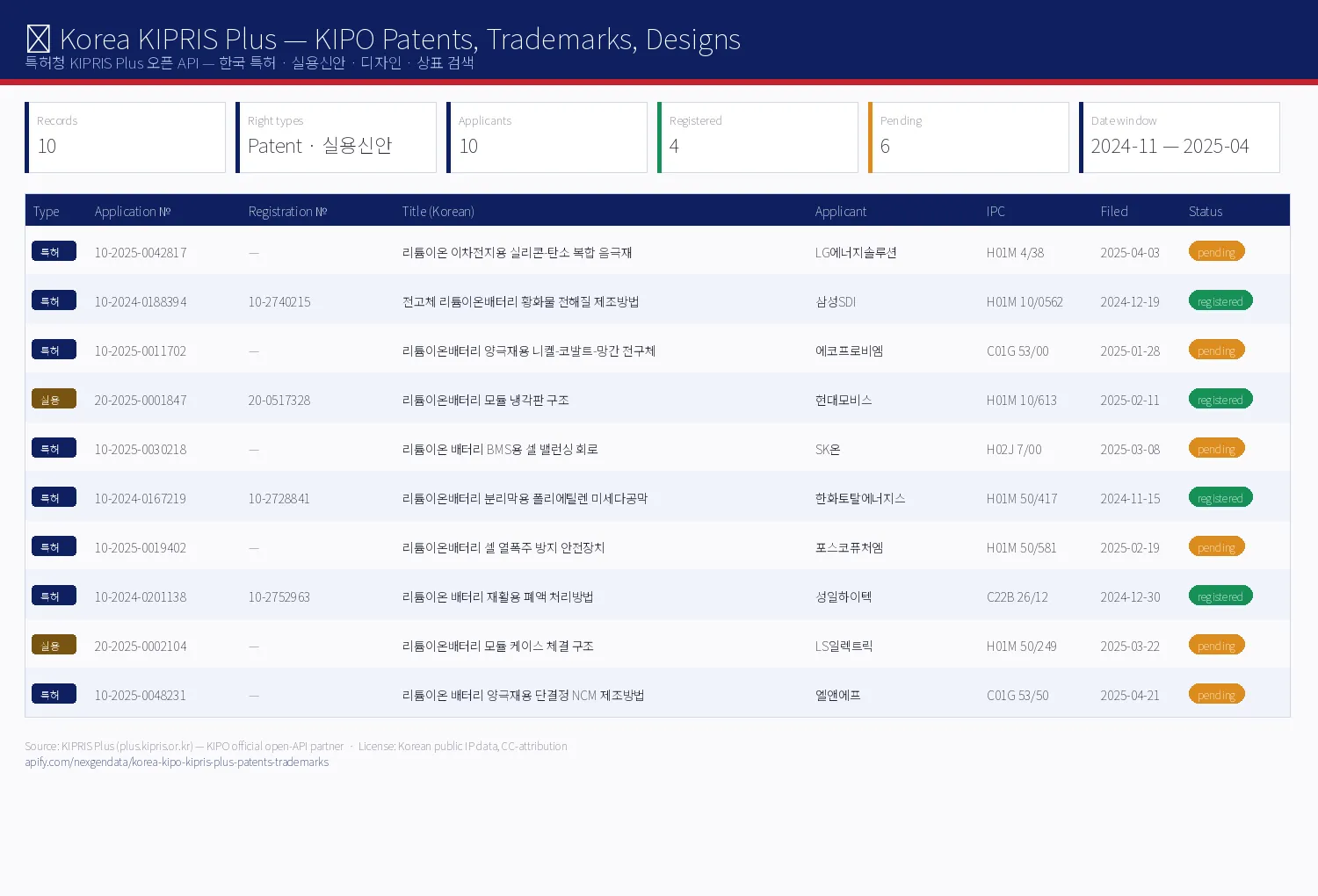 Korea KIPRIS Plus sample output