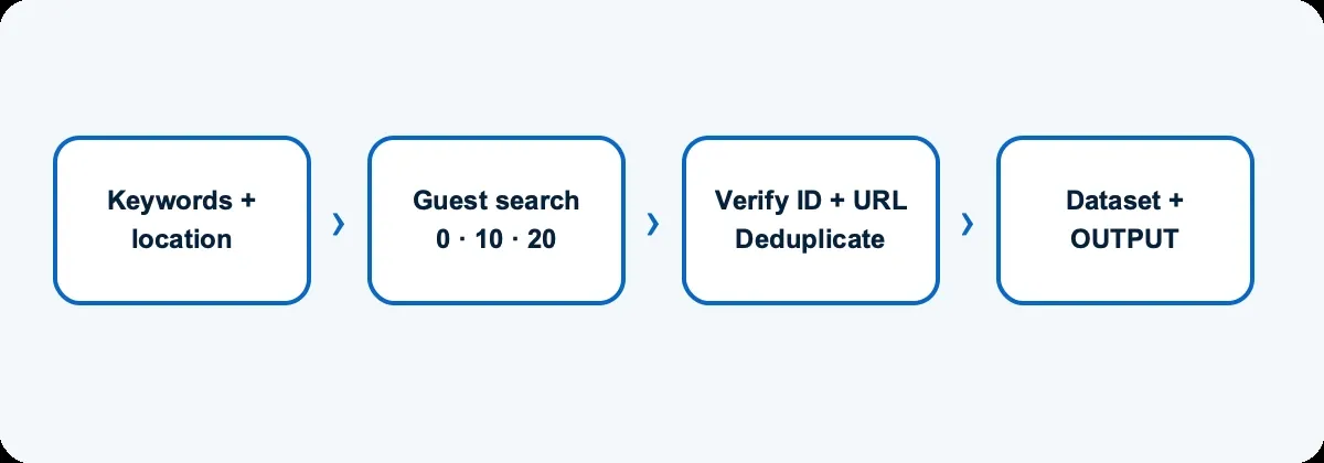 From query to verified job rows
