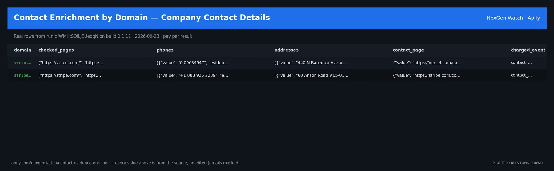 Contact Evidence Enricher sample output — a table of real contact record rows (domain, checked_pages, phones, addresses) from run qfWMKtSQlLjEUeoqN on build 0.1.12