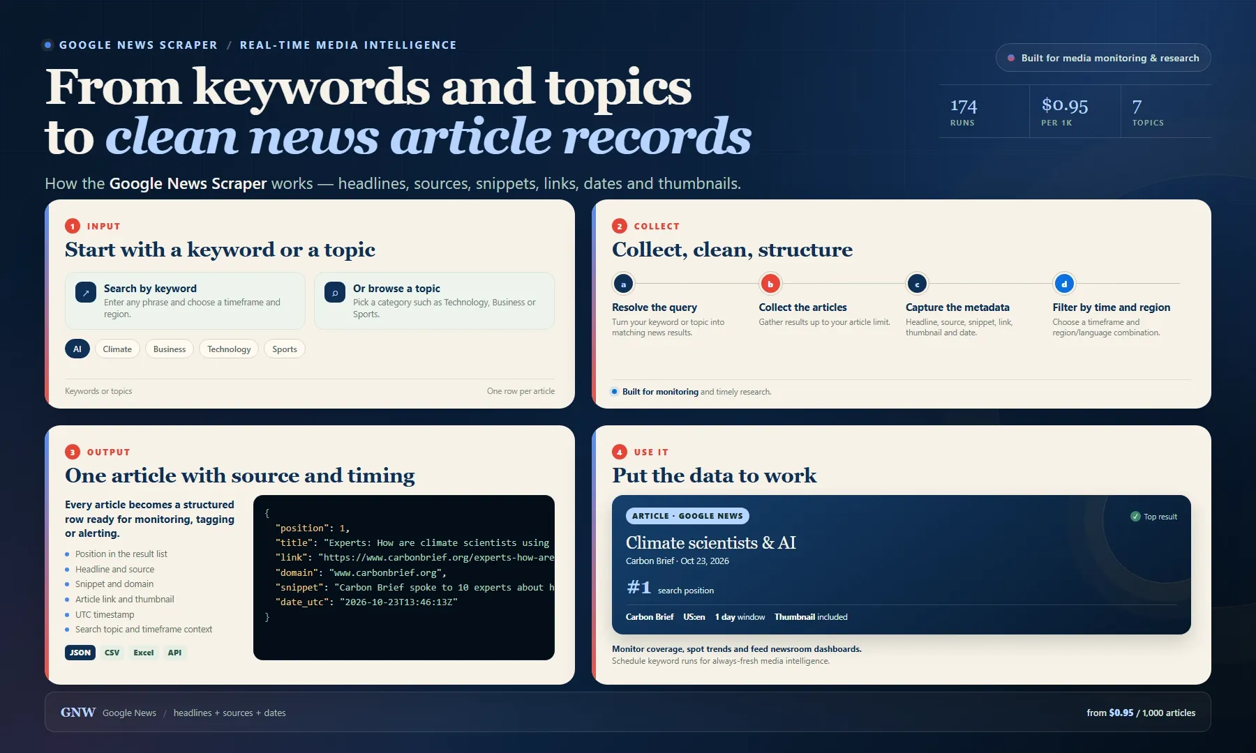 Google News Scraper workflow: from keyword and topic searches to structured article records with headlines, sources, links and dates