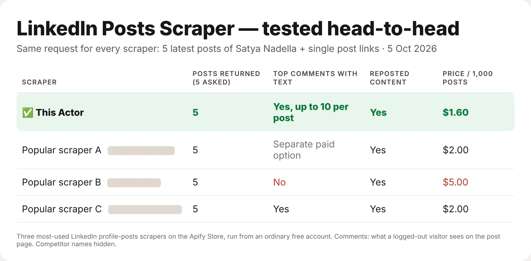 Tested against the 3 most-used LinkedIn profile-posts scrapers: top comments included, at a lower price