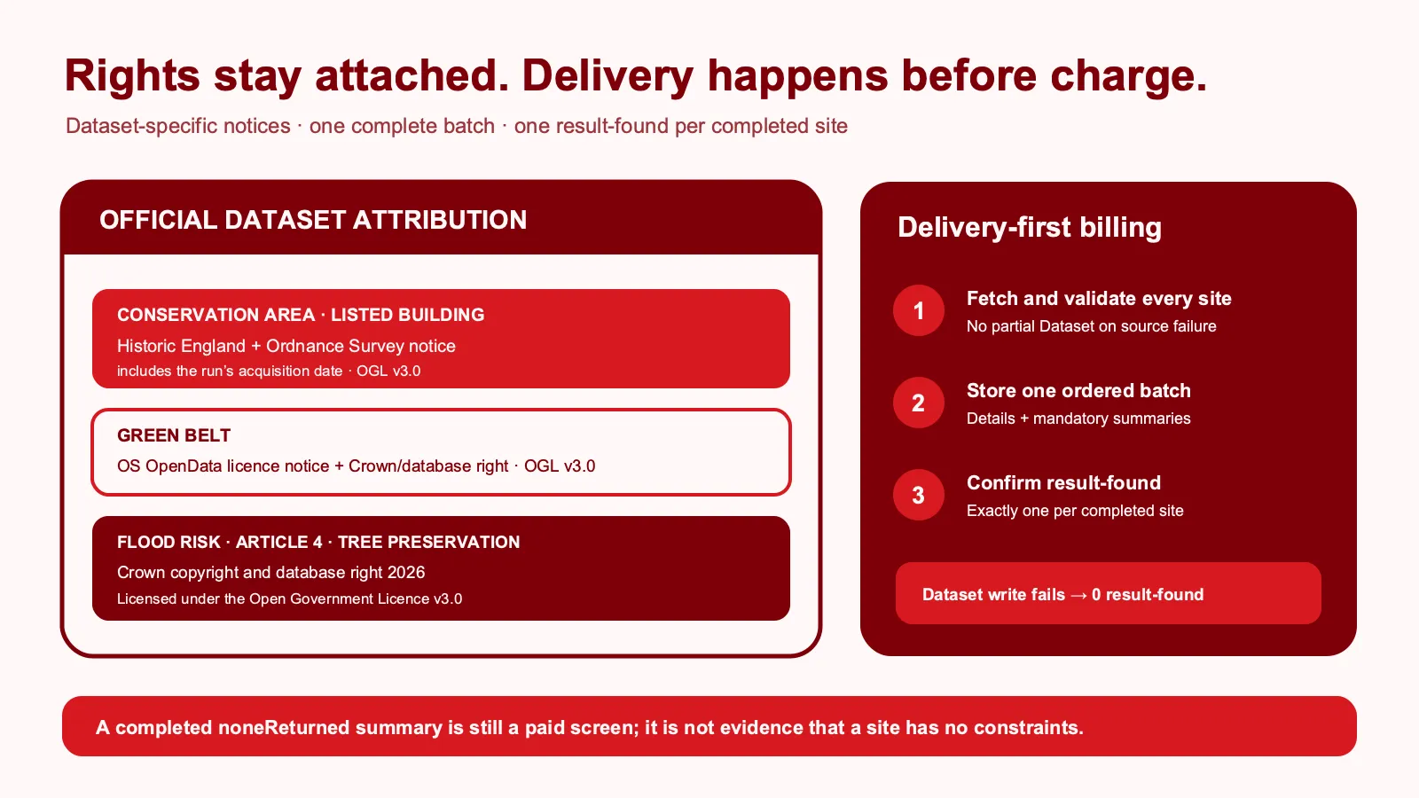 Dataset-specific rights remain attached and billing follows successful Dataset delivery