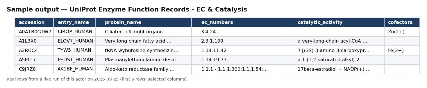 Sample output — UniProt Enzyme Function Records - EC & Catalysis