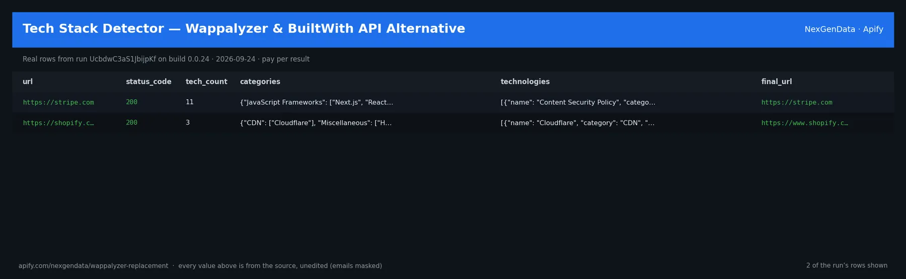 2 real rows delivered by Tech Stack Detector — Wappalyzer & BuiltWith API Alternative — run UcbdwC3aS1JbijpKf on build 0.0.24